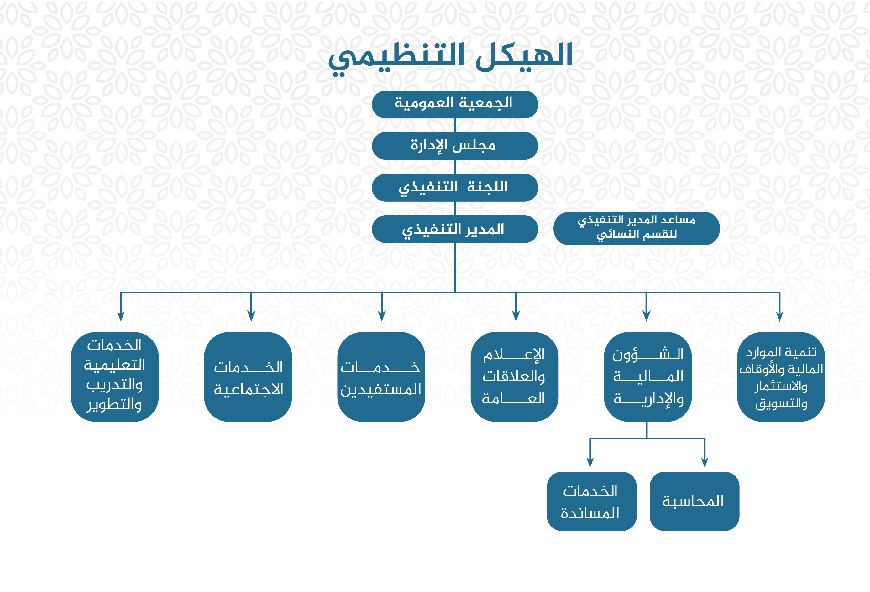 الهيكلة التنظيمي